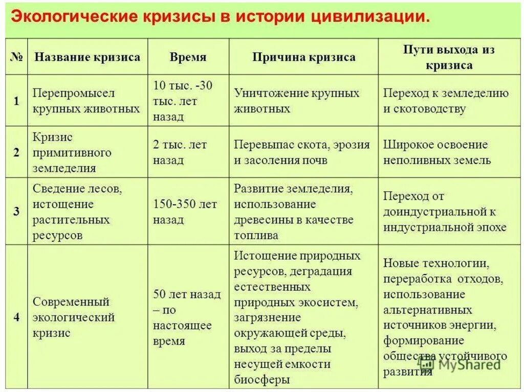 Возникновение экологического кризиса. Таблица экологических кризисо. Причины экологического кризиса. Экологические кризисы в истории человечества. Исторические этапы экологии