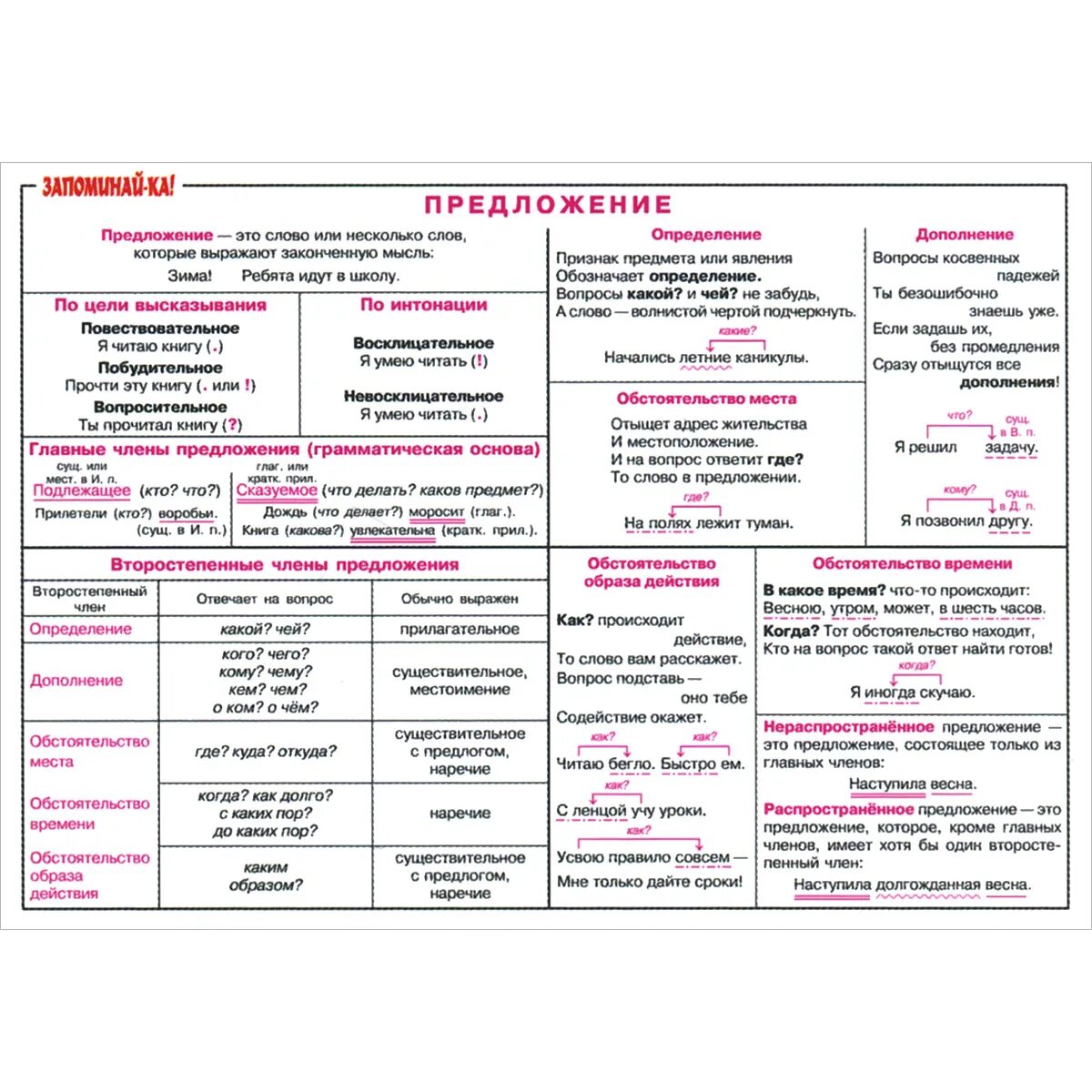 Определение дополнение обстоятельство таблица. Запоминай-ка русский язык. Когда это обстоятельство или дополнение. Дополнение на какие вопросы. На какие вопросы отвечает обстоятельство и дополнение