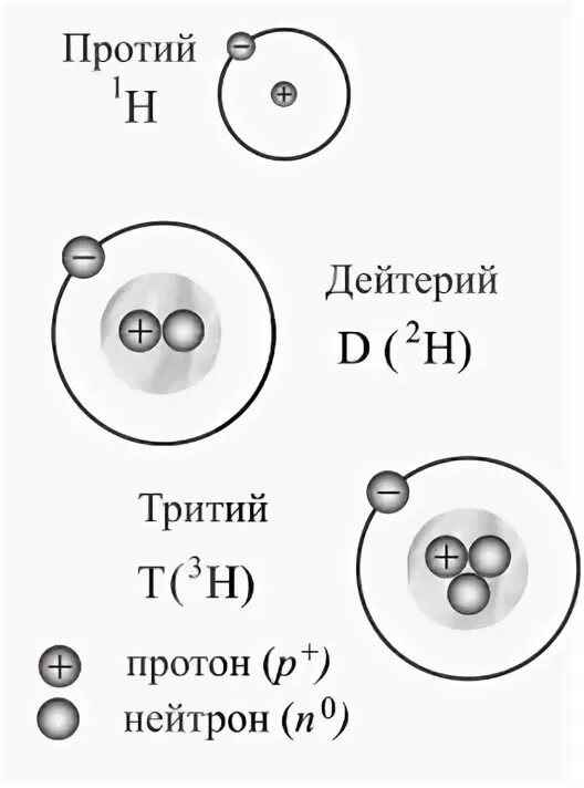 Протий дейтерий тритий. Строение атома дейтерия. Строение дейтерия и трития. Дейтерий схема атома.