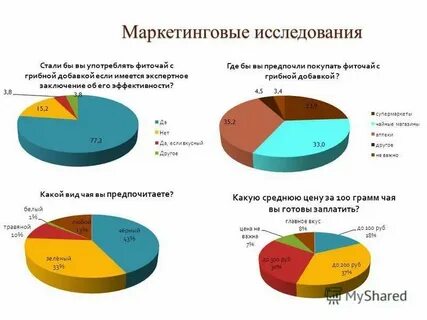 Маркетинг изучает процесс