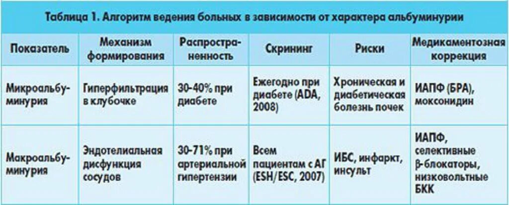 Суточный альбумин норма. Микроальбуминурия анализ мочи норма. норма микроальбумина в моче. анализ мочи на микроальбуминурию норма. норма микроальбумина в суточной моче.