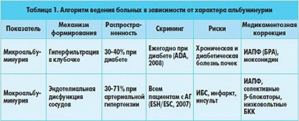 Микроальбумин в моче лечение. Микроальбуминурия в моче норма. Микроальбуминурия анализ мочи норма. Анализ мочи на микроальбуминурию норма. Микроальбумин в моче норма.