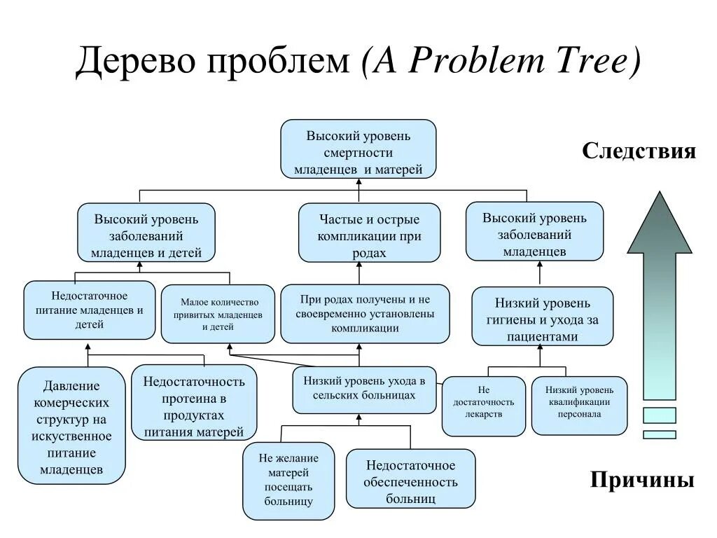 Причины проблем в организации. Дерево проблем пример на предприятии. Метод дерева проблем. Дерево проблем дерево проблем. Проблемный метод дерево проблем.