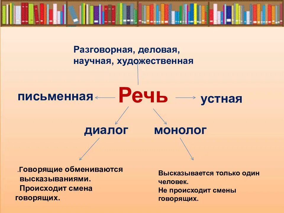 Урок речь диалогическая и монологическая 4 класс. Диалог и монолог. Письменная разговорная речь. Устная речь диалог монолог. Художеств и научно деловая речь.