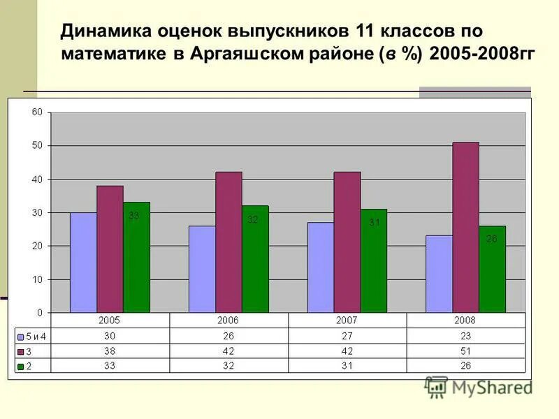 Оценка динамики развития