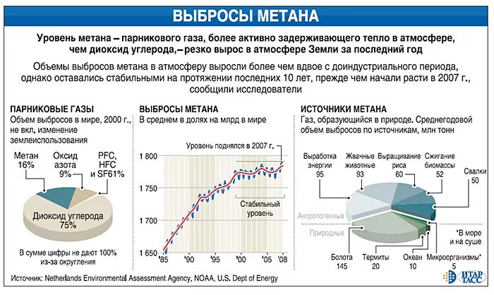 Влияние метана на атмосферу