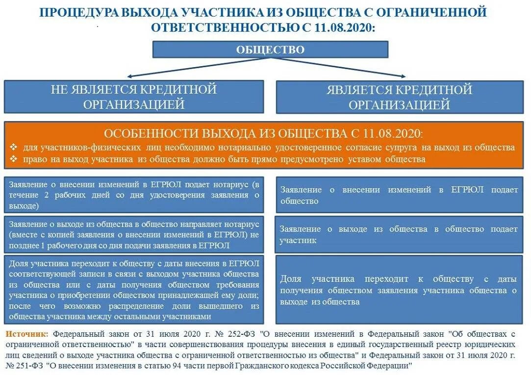 Федеральный закон об ооо. Процедура выхода участника из общества. ООО порядок выхода участников. Выход участника из общества с ограниченной ОТВЕТСТВЕННОСТЬЮ. Процедура выхода из ООО.