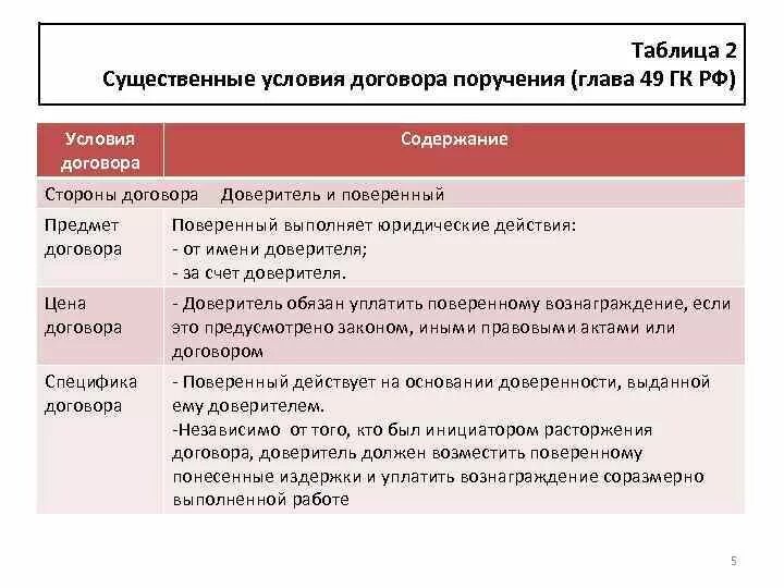 Существенные условия различия. Существенные условия договоров таблица. Условия договора поручения. Существенные условия договора поручения. Договор поручения существенные условия договора.