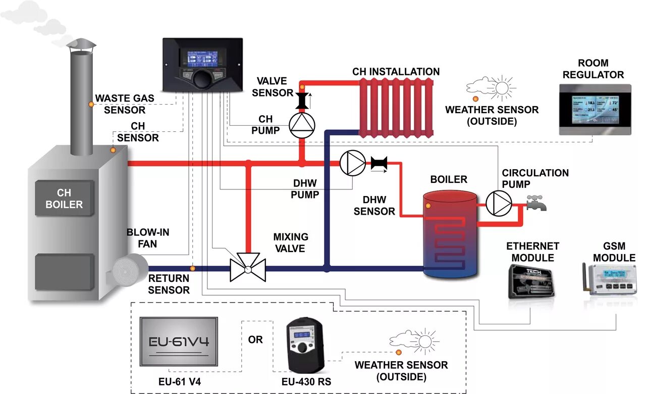 Управление отоплением. Tech st-880 zpid. gsm контроллер управление системой отопления из 2 котлов. контроллер управления насосами отопления в частном доме. обвязка котла с контроллером tech st-81 zpid.