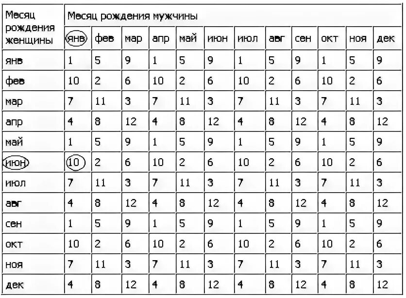 Расчет обновления крови мужчины. Пол ребенка по крови родителей таблица. Таблица планирования пола ребенка по крови родителей таблица. Таблица зачатия пола ребенка по крови родителей таблица. Таблица пола ребенка по обновлению крови родителей.