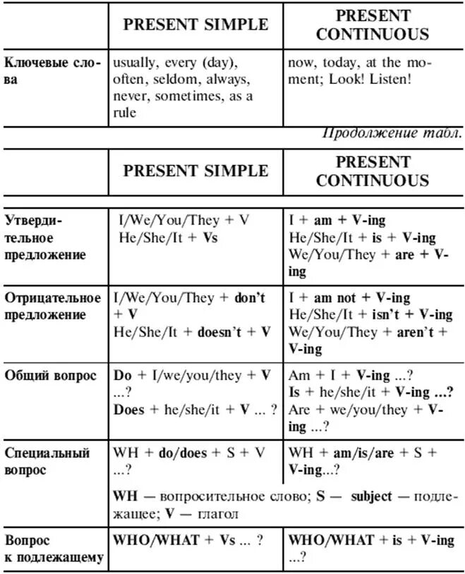 Правила английского языка present simple и present Continuous. Английский язык правило present simple и present Continuous. Present simple present Continuous таблица. Simple и Continuous в английском языке.