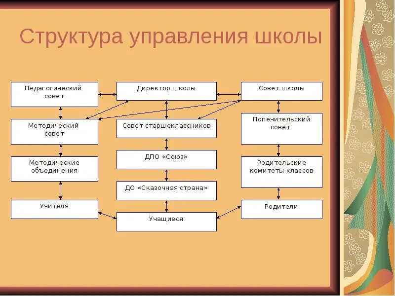 Структура управляющего совета школы. Структура управляющий совет школы. Методический совет школы. Школы управления. Совет школы состав