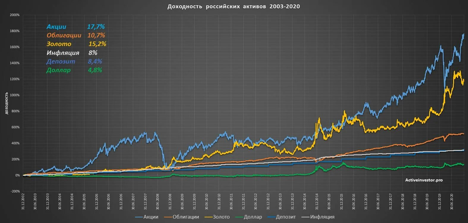 Продажа российских активов. Золото и инфляция график. График золота и инфляции в России. Волатильность ценных бумаг. Доходность активов в России.