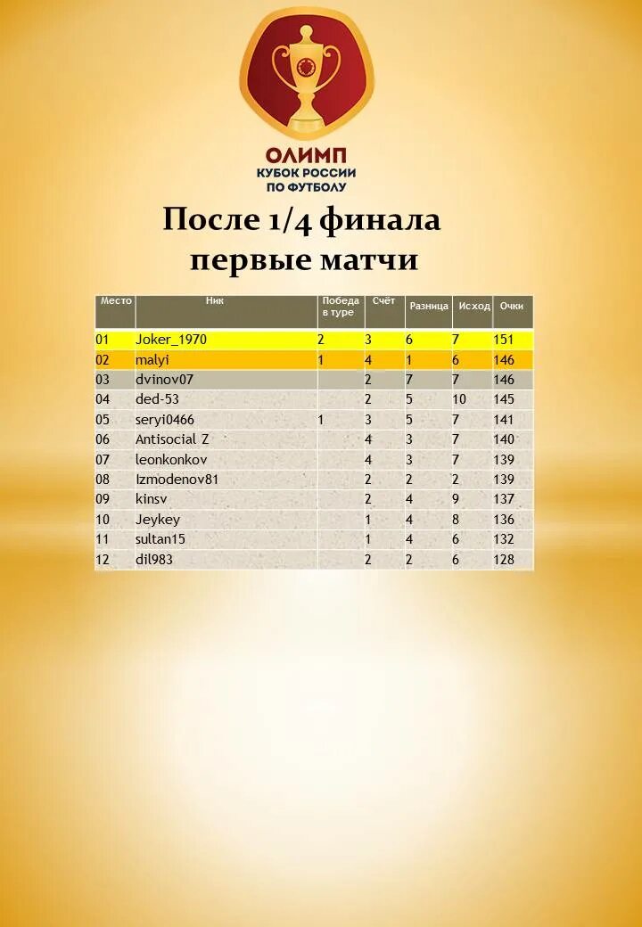 Футбол кубок россии расписание матчей 23 24. Кубок России по футболу таблица. Таблица игр Кубка России по футболу. Кубок России по футболу расписание. Олимп Кубок России по футболу.