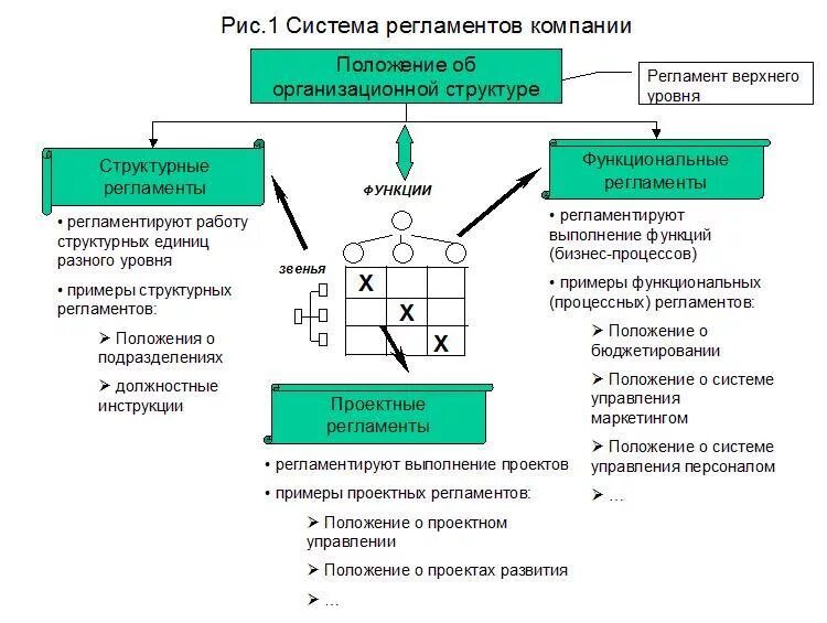 Регламент описание процесса. Структура регламентов на предприятии. Регламент взаимодействия структурных подразделений образец. Регламент взаимодействия с заказчиком образец. Регламент организации пример.