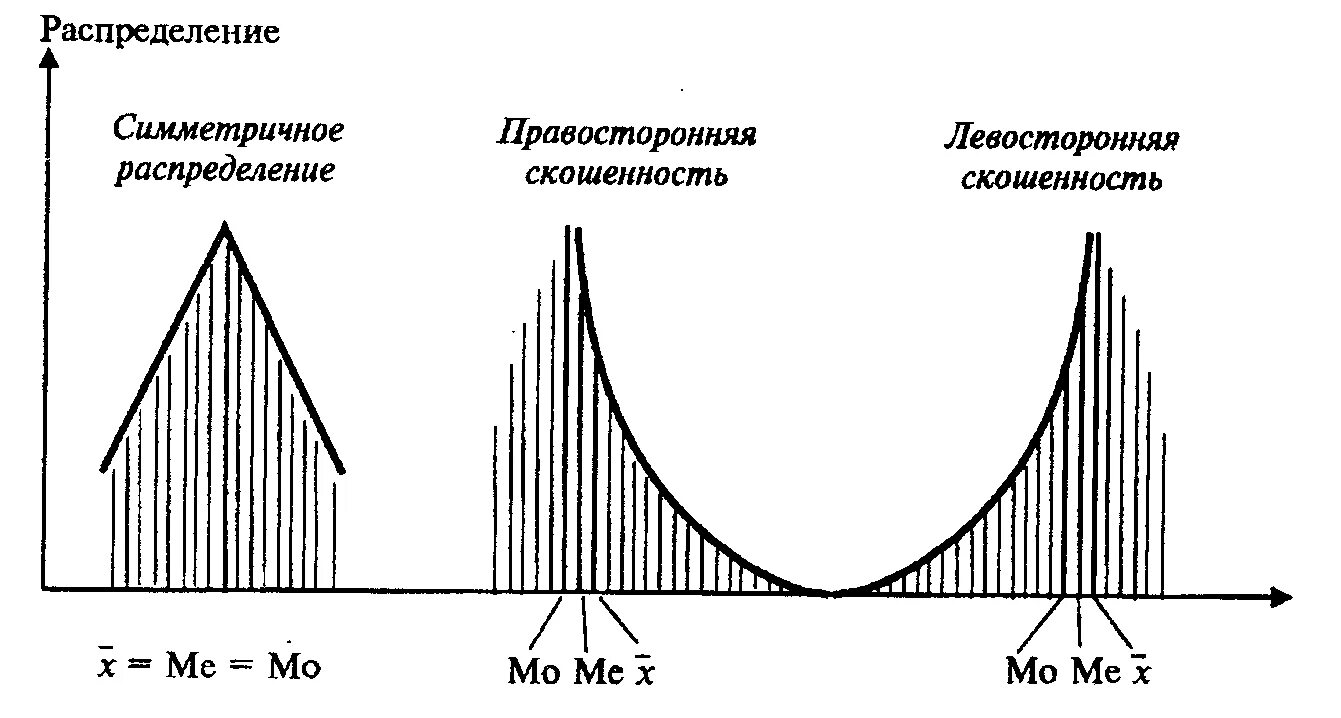 Симметричное и несимметричное распределение. Если график распределения имеет симметричную форму, то:. Распределить симметрично. Асимметричное унимодальное распределение. Распределить симметрично.