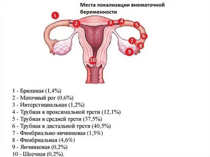 Последствие после месячных