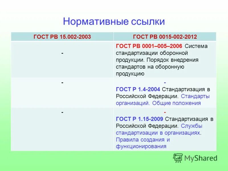 Нормативные ссылки гост. ГОСТ РВ 0015-002-2020. ГОСТ РВ 0001-005-2006 порядок внедрения стандартов на оборонную продукцию. ГОСТ РВ 15.203-2019. ГОСТ РВ 15.002-2003.