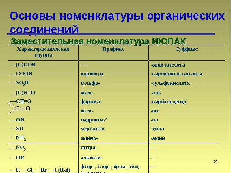 Названия систематических номенклатур. Июпак номенклатура органических соединений таблица. заместительная номенклатура органических соединений. основы номенклатуры органических веществ. основы номенклатуры органических соединений.