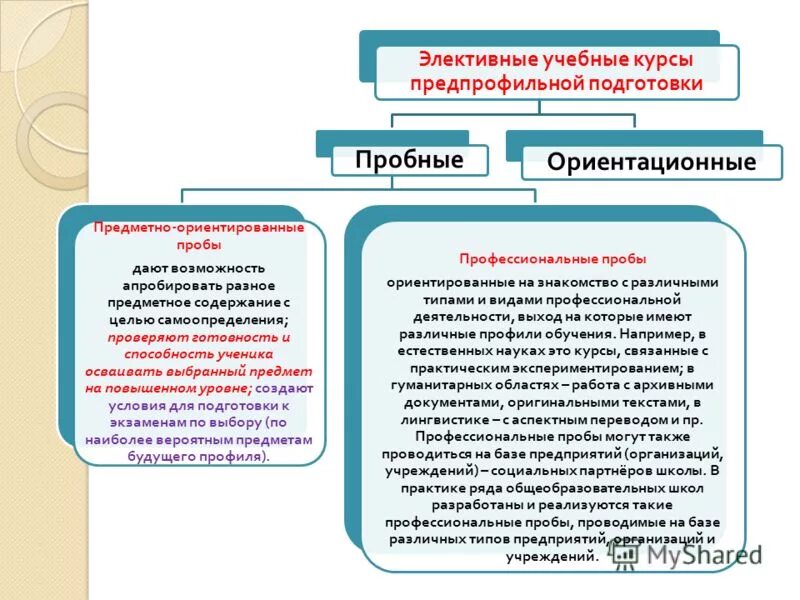 Что такое элективные курсы. Предпрофильные элективные курсы это. Методические рекомендации к элективному курсу. Элективные предметы в профильном курсе. Элективные предметы в школе.