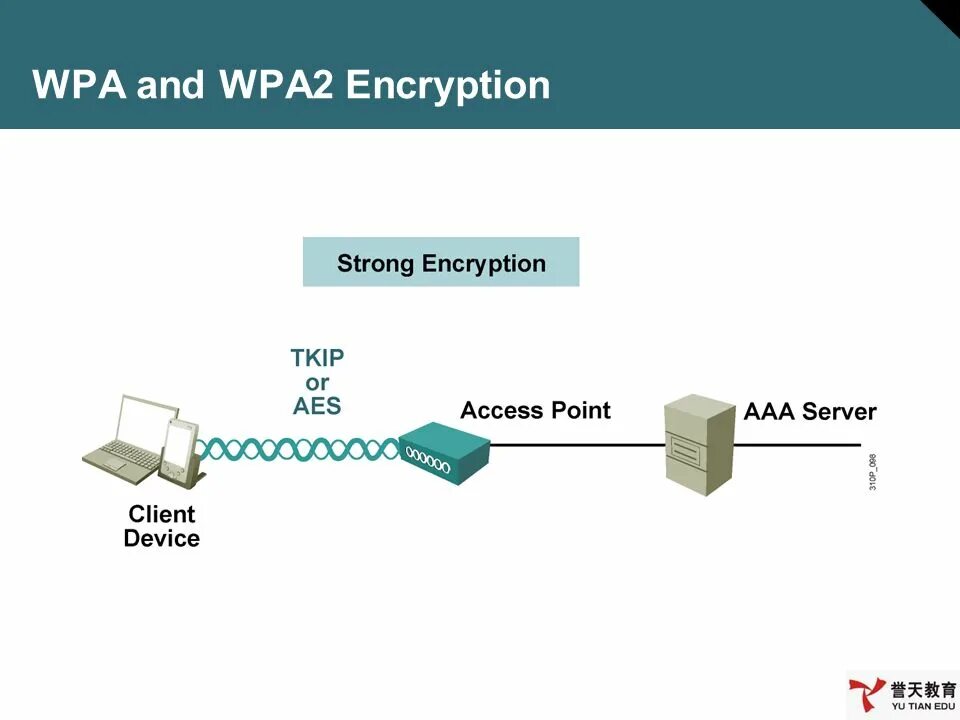 Схема шифрования wpa2. Шифрование WPA/wpa2 Psk. Безопасность беспроводных сетей - WPA, IEEE 802.11I (wpa2) и 802.1x.. Протоколы wep WPA wpa2 wpa3. Протокол без шифрования