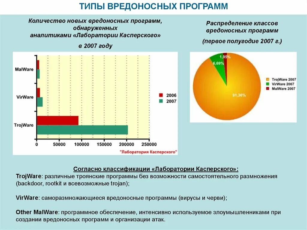 Типы вредоносного по. Типы вредоносных программ. классификация вредоносных программ касперский. сколько классов вредоносных программ выделяют?. типы вредоносных программ 11 класс.