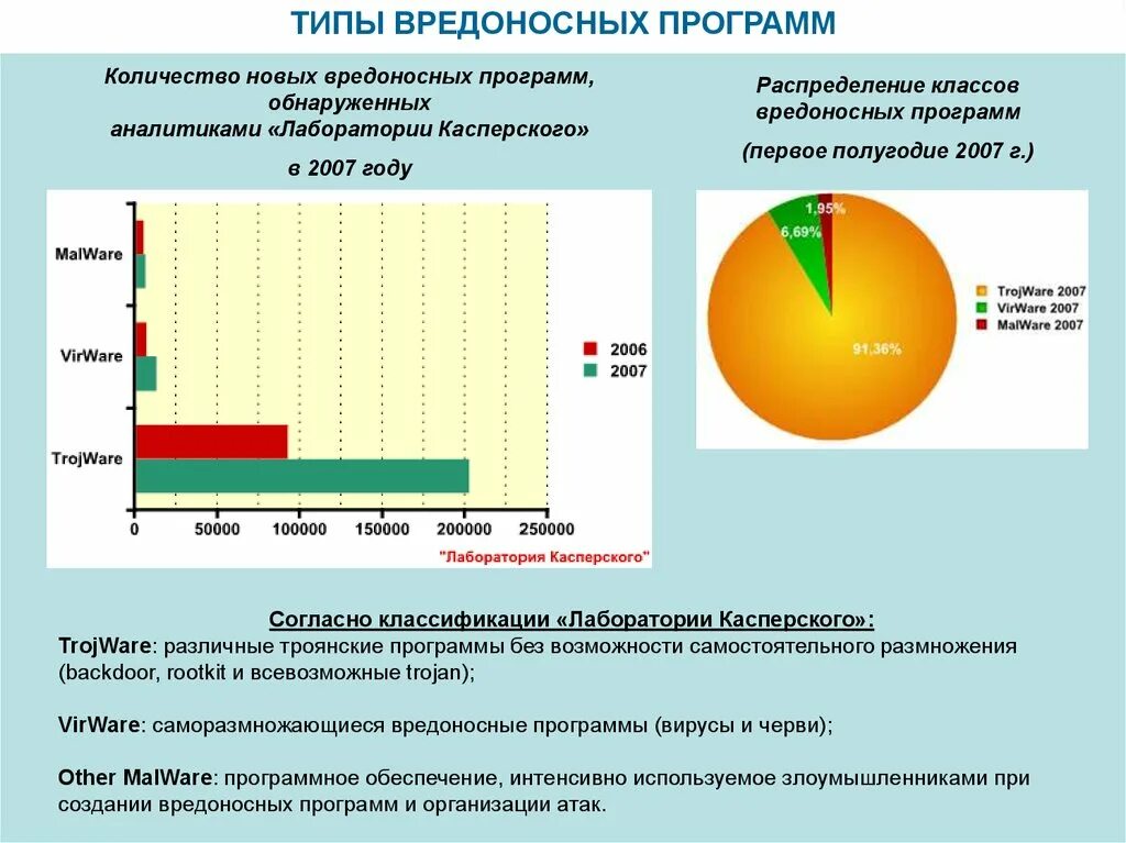 Типы вредоносного по. Типы вредоносных программ. Классификация вредоносных программ Касперский. Сколько классов вредоносных программ выделяют?. Типы вредоносных программ 11 класс.