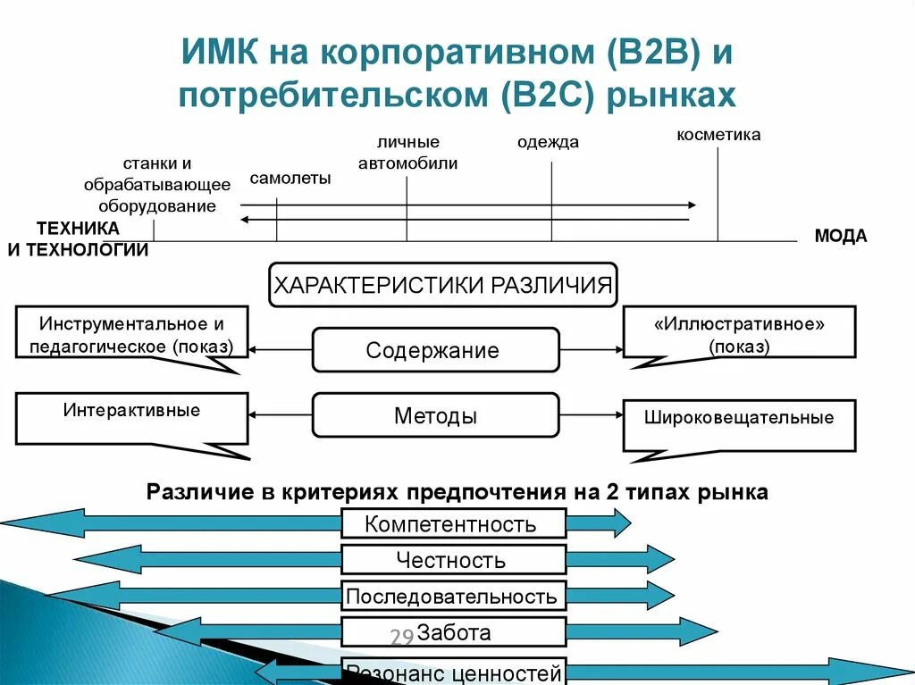 Маркетинговая интеграция. Элементы интегрированных маркетинговых коммуникаций. Теории интегрированных маркетинговых коммуникаций.. Стратегии интегрированных маркетинговых коммуникаций. Элементы ИМК.