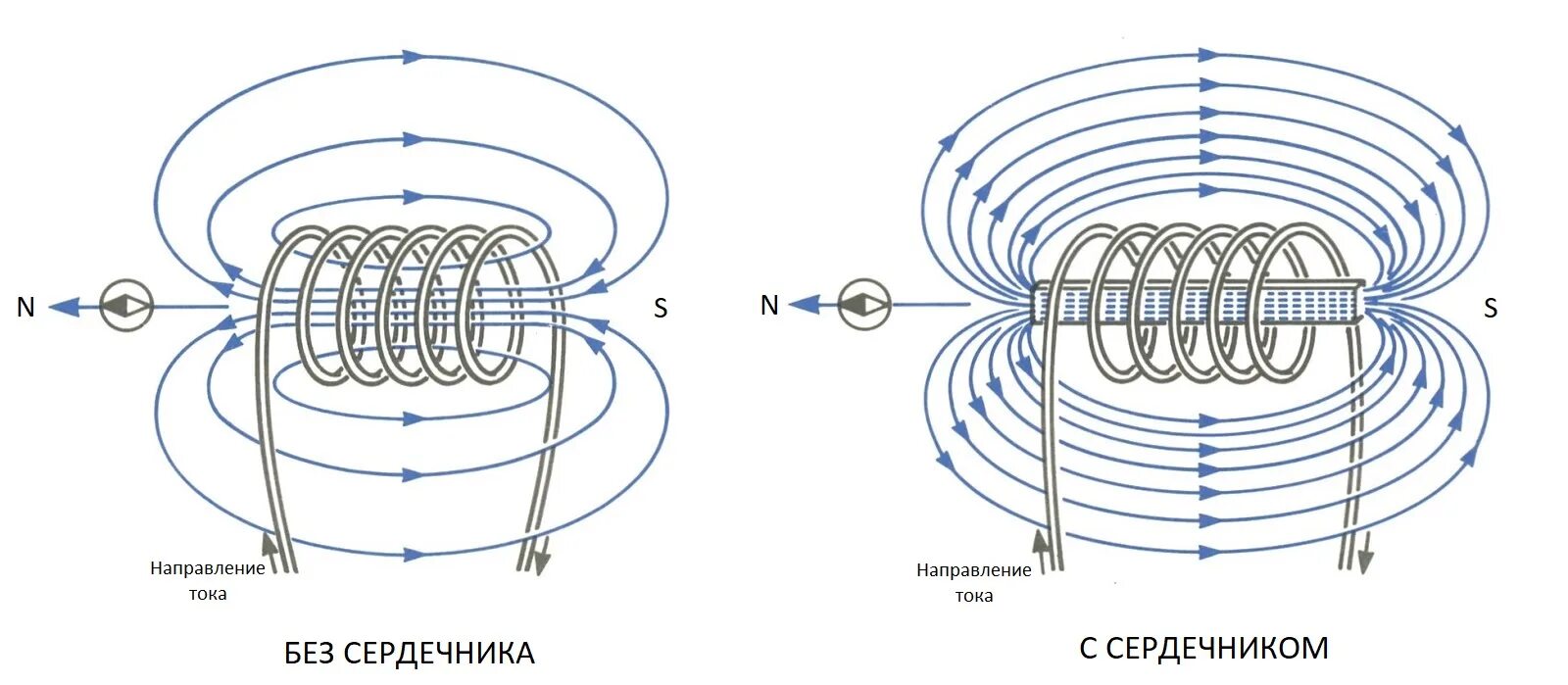 При введении сердечника в катушку магнитное поле. Магнитное поле катушки индуктивности. Моделирование силовых линий магнитного поля в катушке индуктивности. Вращающееся магнитное поле. Магнитное поле спирали.