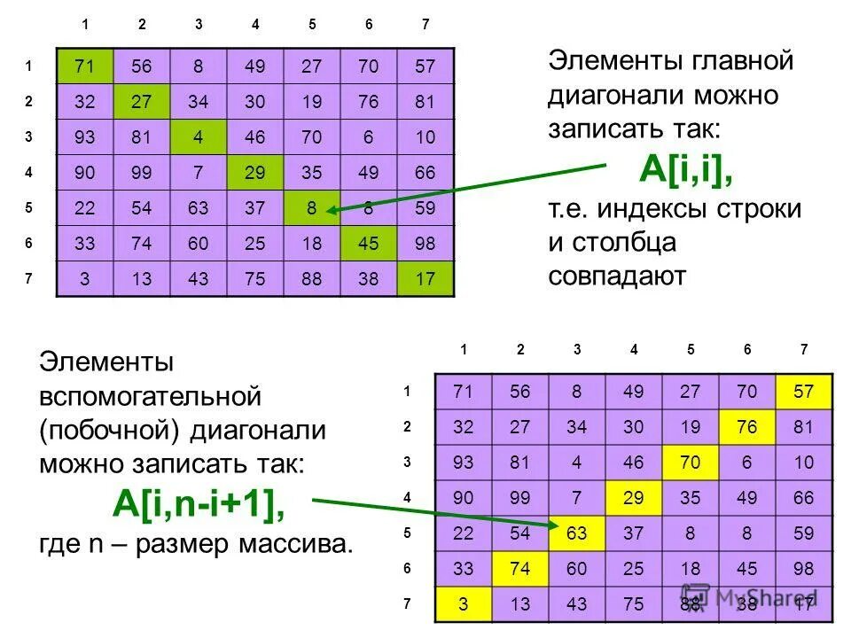 Сумма элементов побочной диагонали