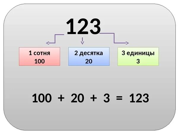 Счетная единица сотня 3 класс. Единицы десятки сотни. Сотни десятки единицы 3 класс. Дксятки сотнииединицы. Таблица единиц сотен.