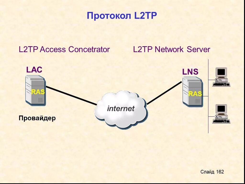 Сеть л 5. Защита на канальном уровне – протоколы PPTP. Архитектура протокола l2tp. L2tp. Протокол l2tp по.