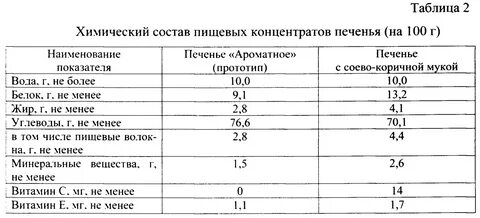 Химический состав и пищевая ценность печень