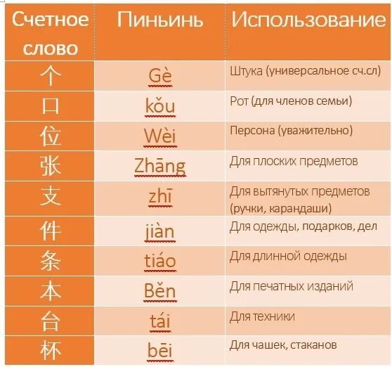 Счетные таблица. Счетные слова в китайском. Счетные слова в китайском таблица. Счетное слово для одежды. Счетное слово для стаканов в китайском.