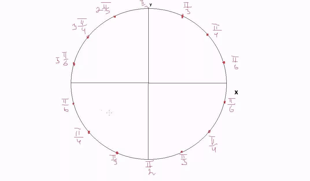 Ось котангенсов на окружности. Единичная окружность синус. Тригонометрический круг синус. Числовая окружность синус косинус. Окружность синусов и косинусов.