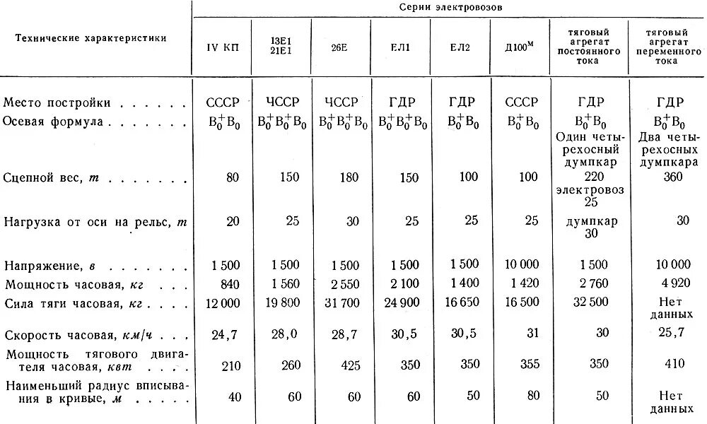 Сколько весит электровоз. Технические характеристики локомотивов. Сцепной вес тепловоза. Таблица 1- технические характеристики локомотивов.