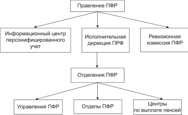 Пенсионный фонд органы управления