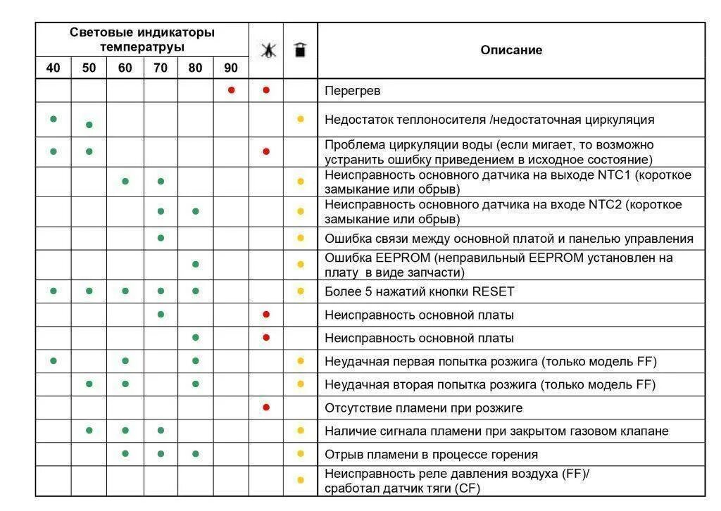 Котел Аристон BS 24 FF коды ошибок. Газовый котёл Ariston коды ошибок. Газовый котел навесной Аристон коды ошибок. Коды ошибок газового котла Аристон BS 24. Ошибки газ котла аристон