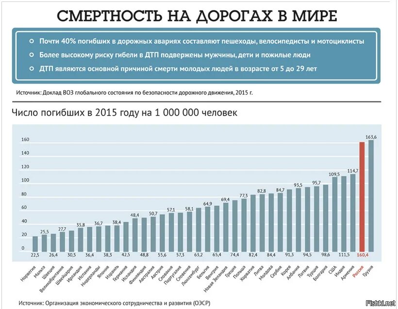 Статистика смертности в автокатастрофах в России по годам. Статистика смертности в ДТП В мире. Статистика ДТП по странам.