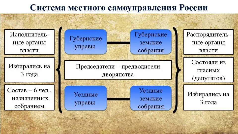 Орган самоуправления в российской империи. Местное самоуправление 19 век.