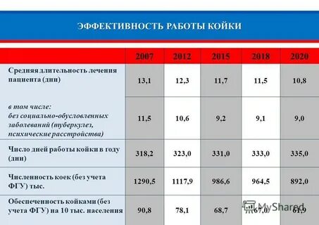 Работа койки норматив