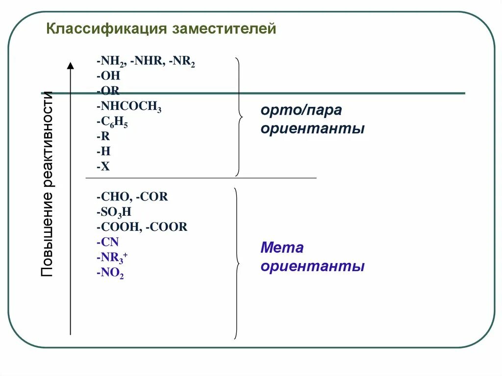 Заместители первого рода. Классификация заместителей. Ориентанты первого и второго рода. Заместители ориентанты таблица. Заместители 1 и 2 рода.