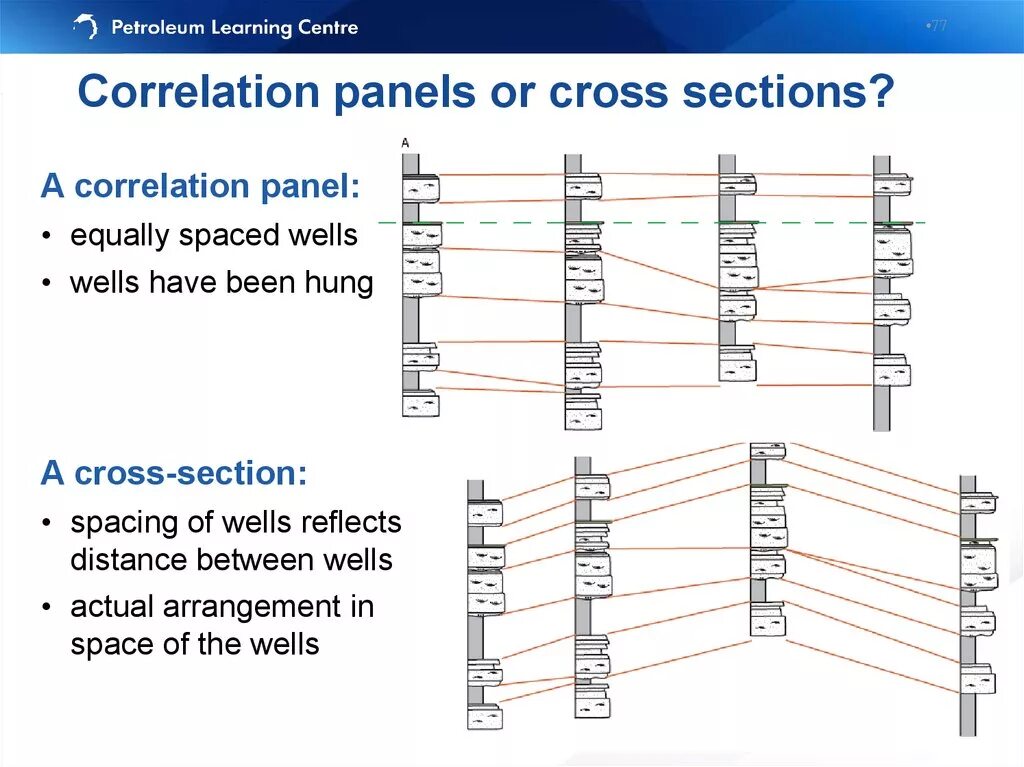 Spurious correlations. (Well) correlation Panel. Pooled Cross-Sectional data. Techlog модули.