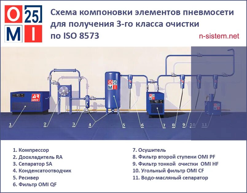 Очистка сжатого воздуха осушитель. Схема установки осушителя сжатого воздуха. Схема очистки сжатого воздуха с промежуточным ресивером. Осушитель для очистки сжатого воздуха КИП сервис. Фильтр 4 класса очистки