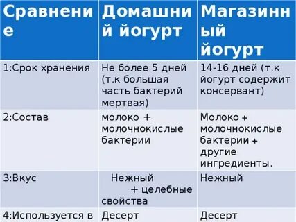 Сколько срок годности йогурта