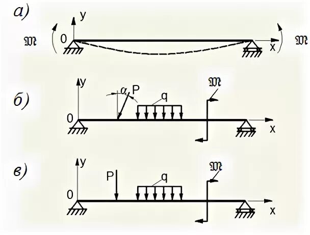 Плоский поперечный изгиб. Поперечный изгиб балки. Виды нагрузок на балку. Сбор нагрузок на балку.