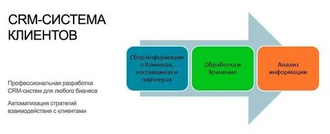Crm автоматизации бизнес процессов