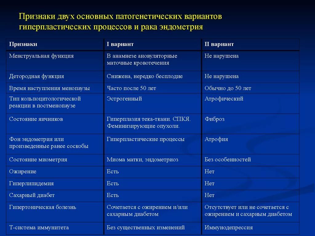 Диф диагностика полипа тела матки. Гиперплазия эндометрия матки дифференциальный диагноз. Полип эндометрия дифференциальная диагностика. Дифференциальный диагноз гиперплазии эндометрия. Анализы при эндометриозе