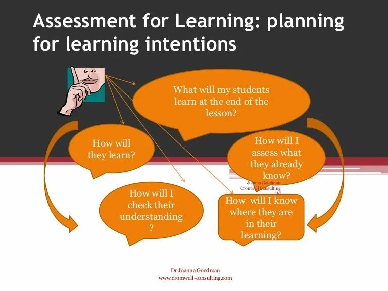 Assessment plan. Assessment for Learning. Assessment in teaching. Planning Assessment. Assessment in Lesson Plan.