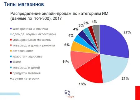 Статистика реализации продукции